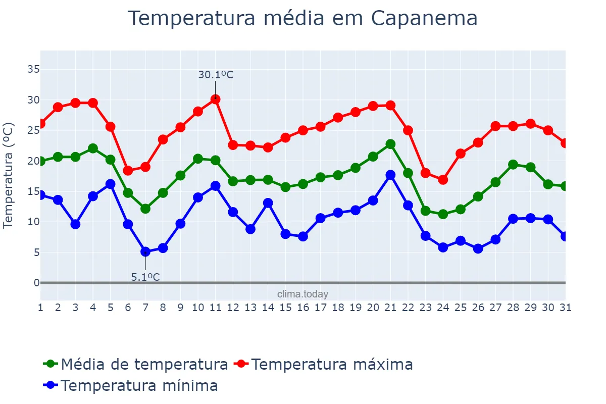 Temperatura em maio em Capanema, PR, BR