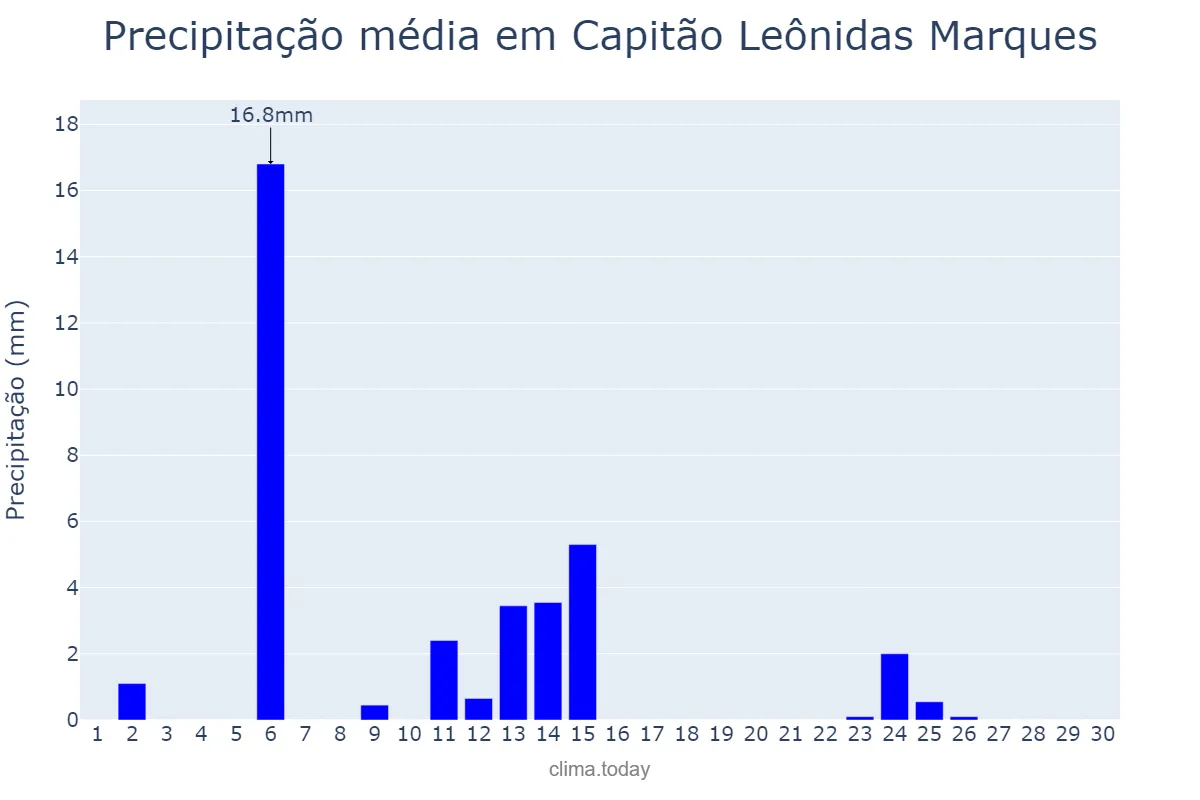 Precipitação em abril em Capitão Leônidas Marques, PR, BR