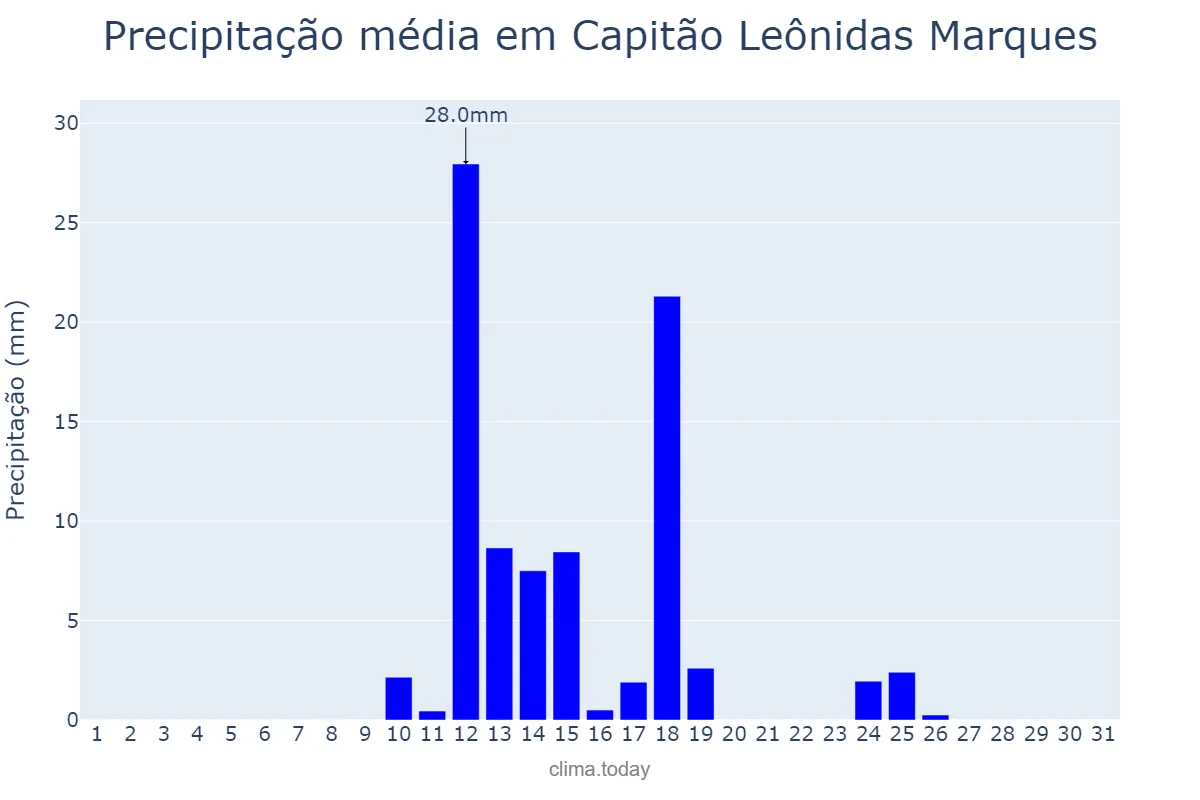 Precipitação em agosto em Capitão Leônidas Marques, PR, BR