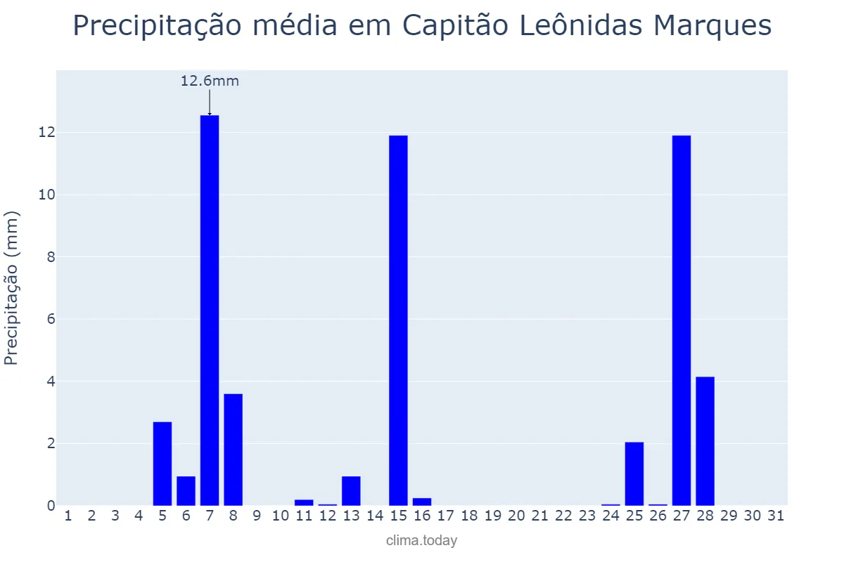 Precipitação em julho em Capitão Leônidas Marques, PR, BR