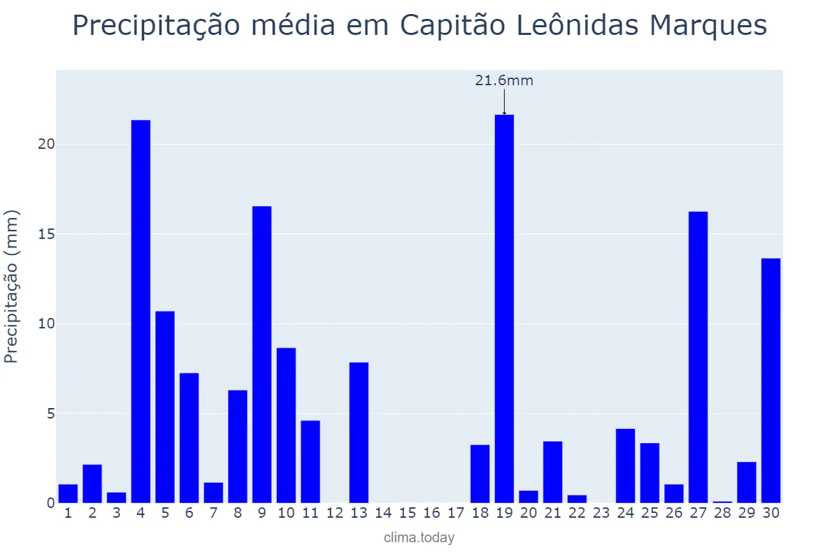 Precipitação em junho em Capitão Leônidas Marques, PR, BR