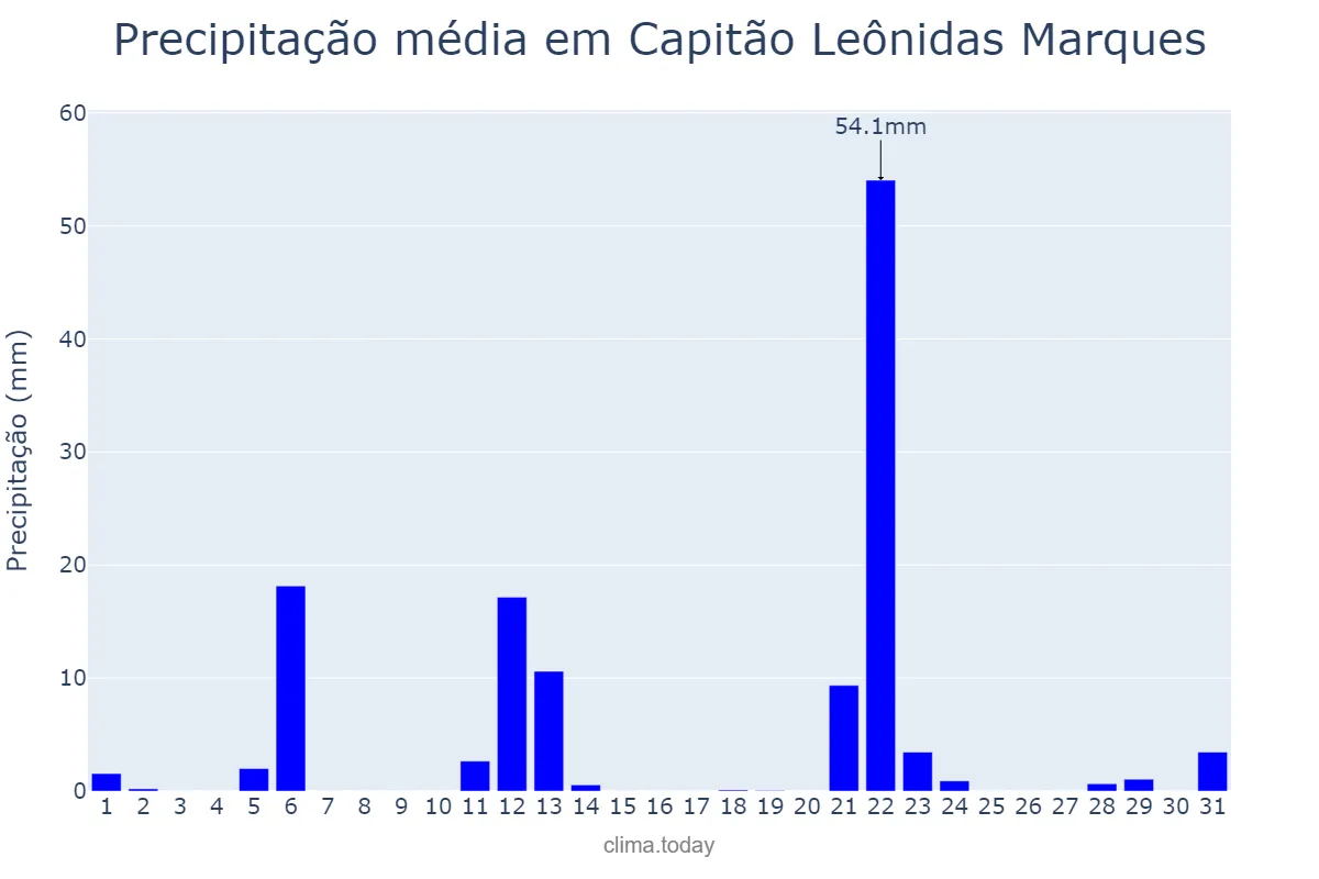 Precipitação em maio em Capitão Leônidas Marques, PR, BR