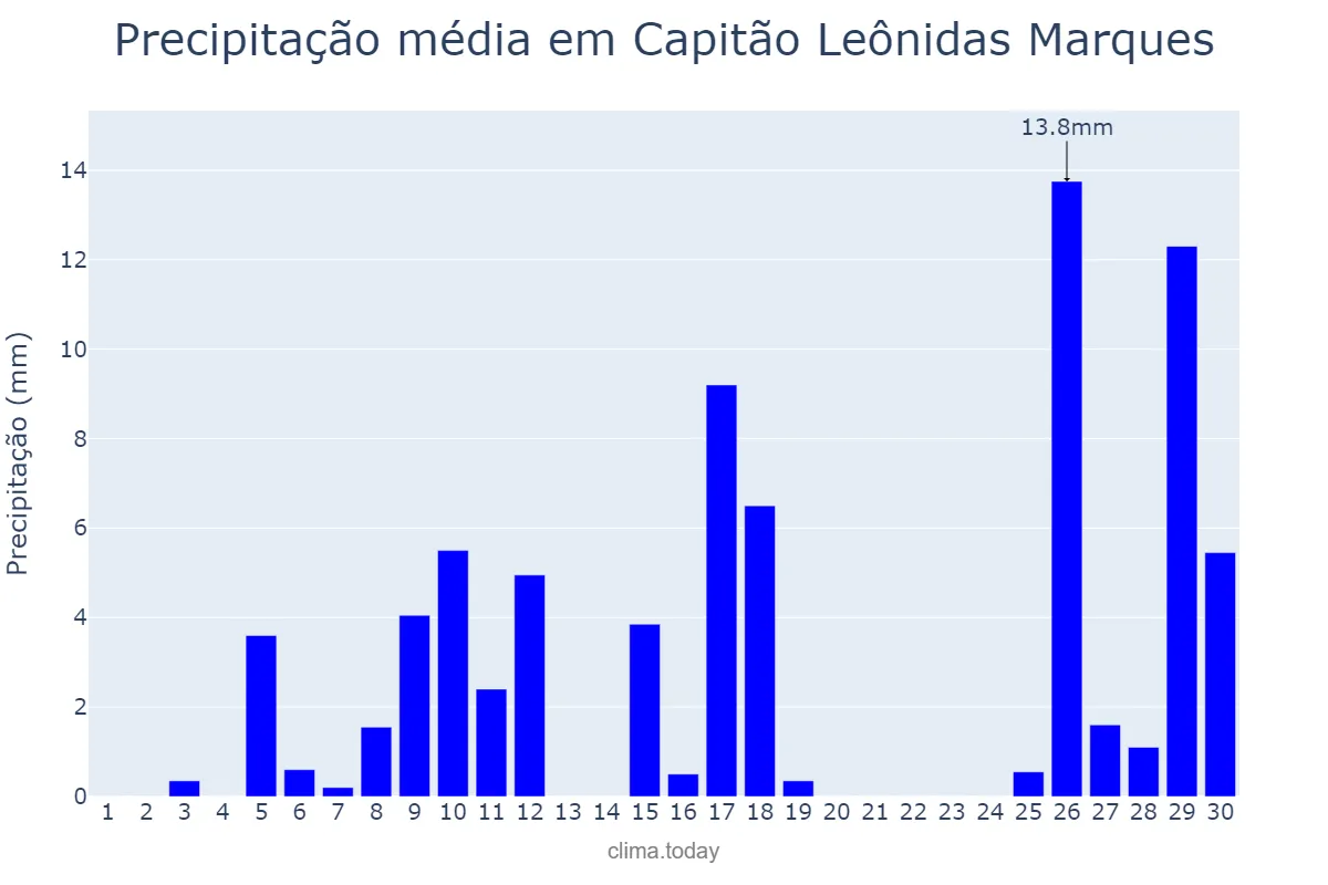 Precipitação em novembro em Capitão Leônidas Marques, PR, BR