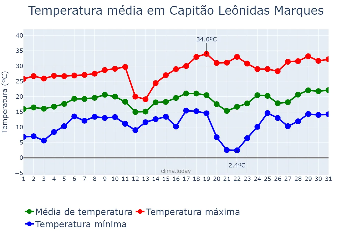 Temperatura em agosto em Capitão Leônidas Marques, PR, BR