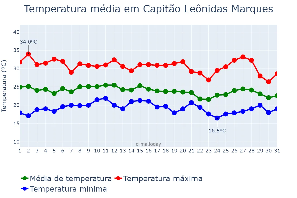 Temperatura em janeiro em Capitão Leônidas Marques, PR, BR