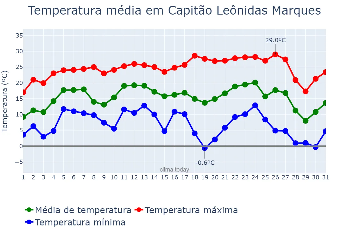 Temperatura em julho em Capitão Leônidas Marques, PR, BR