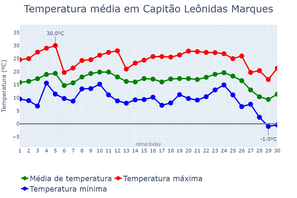 Temperatura em junho em Capitão Leônidas Marques, PR, BR
