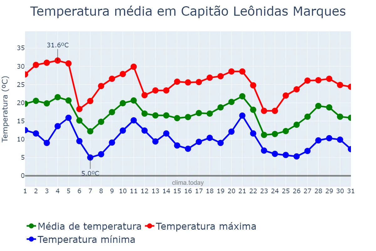Temperatura em maio em Capitão Leônidas Marques, PR, BR