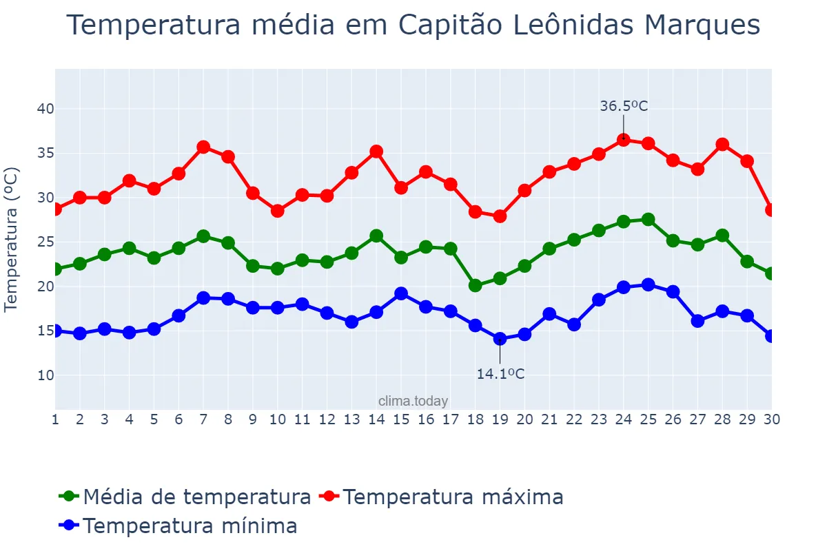 Temperatura em novembro em Capitão Leônidas Marques, PR, BR