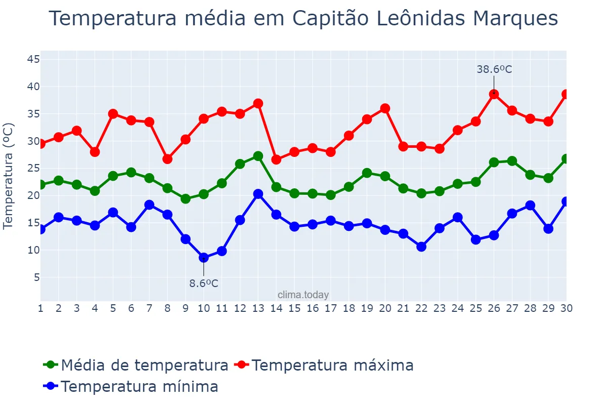 Temperatura em setembro em Capitão Leônidas Marques, PR, BR