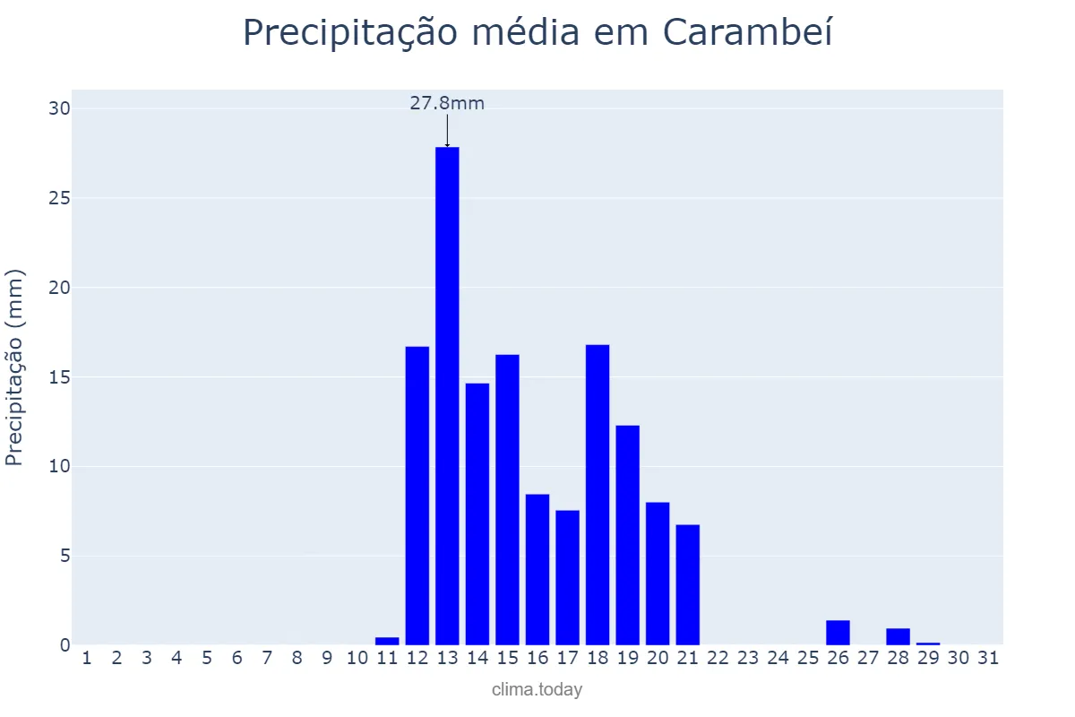 Precipitação em agosto em Carambeí, PR, BR
