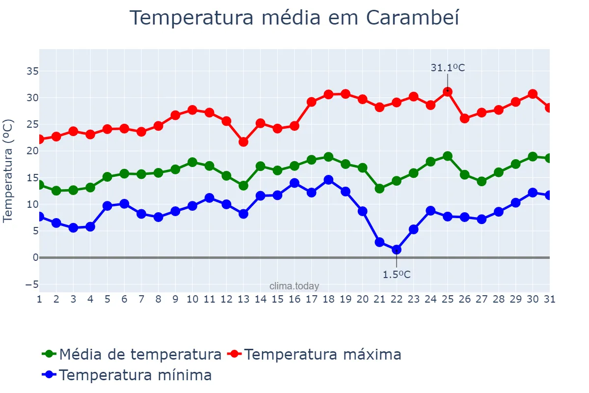 Temperatura em agosto em Carambeí, PR, BR