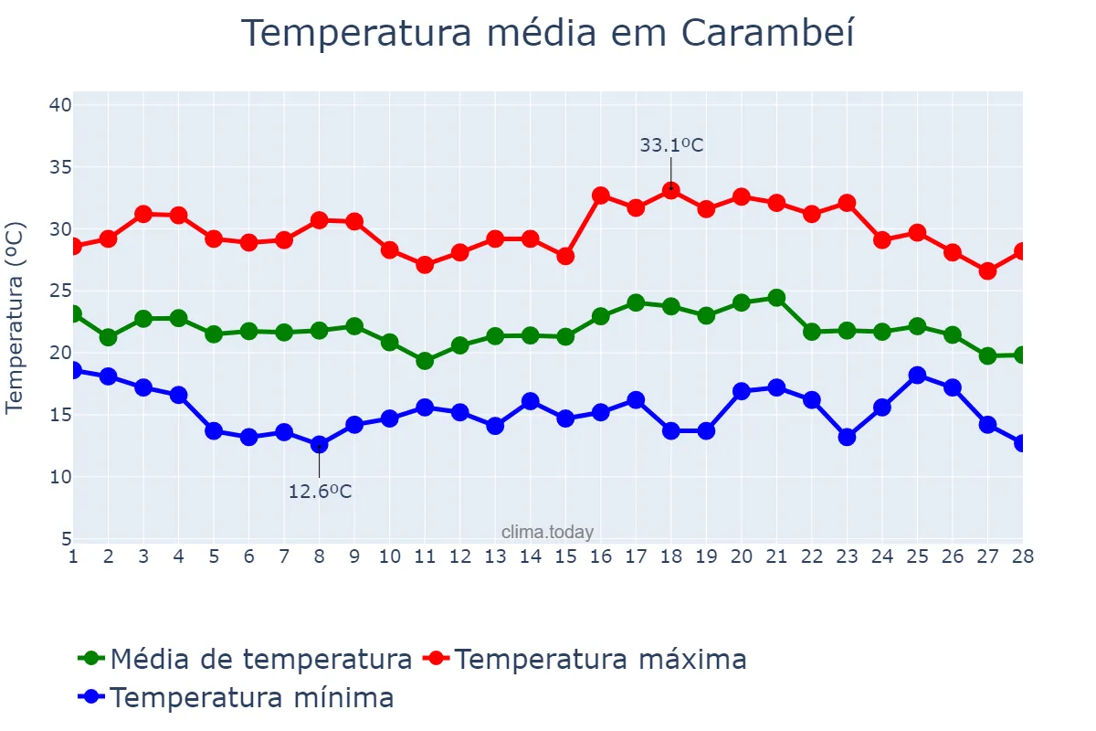 Temperatura em fevereiro em Carambeí, PR, BR