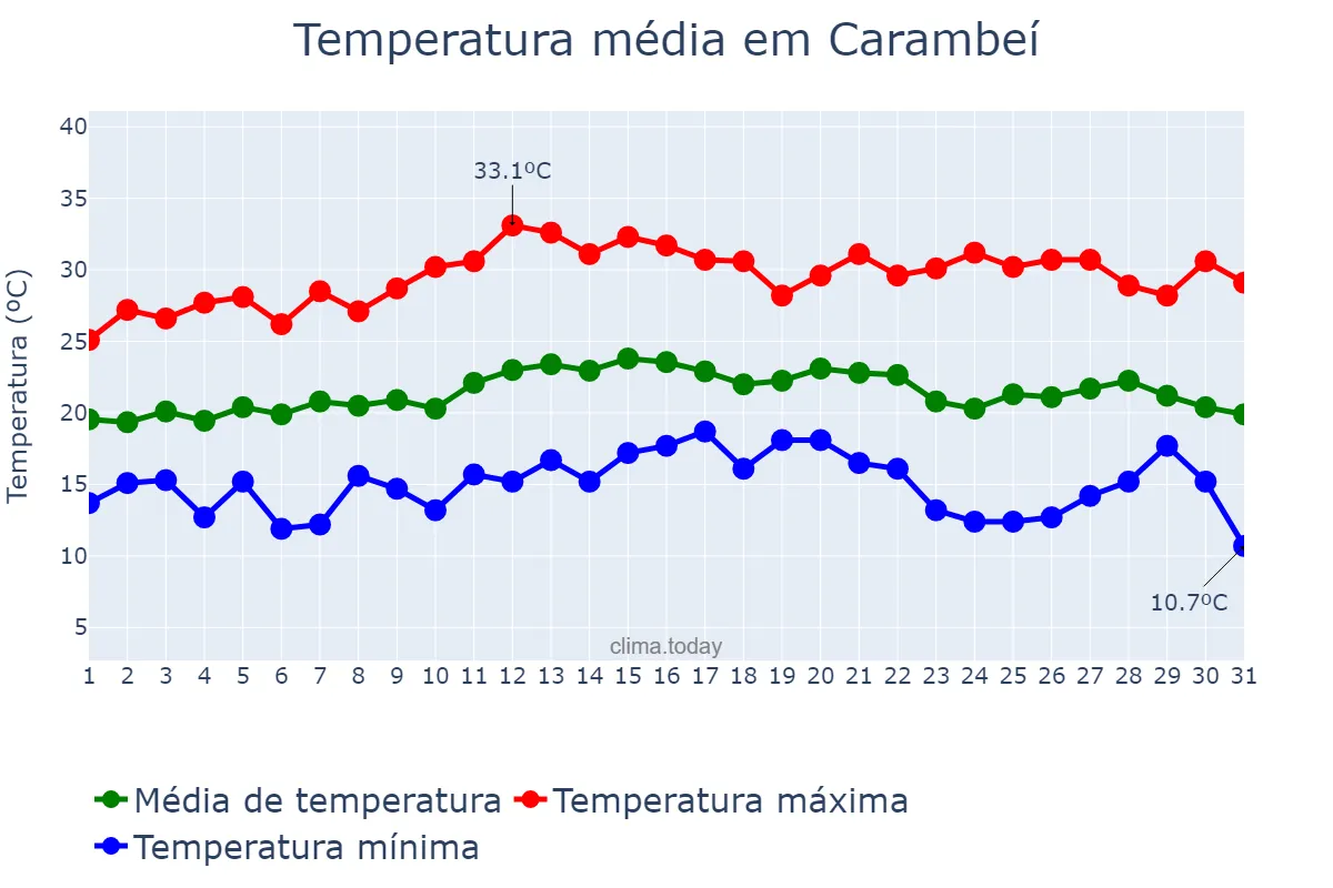 Temperatura em marco em Carambeí, PR, BR
