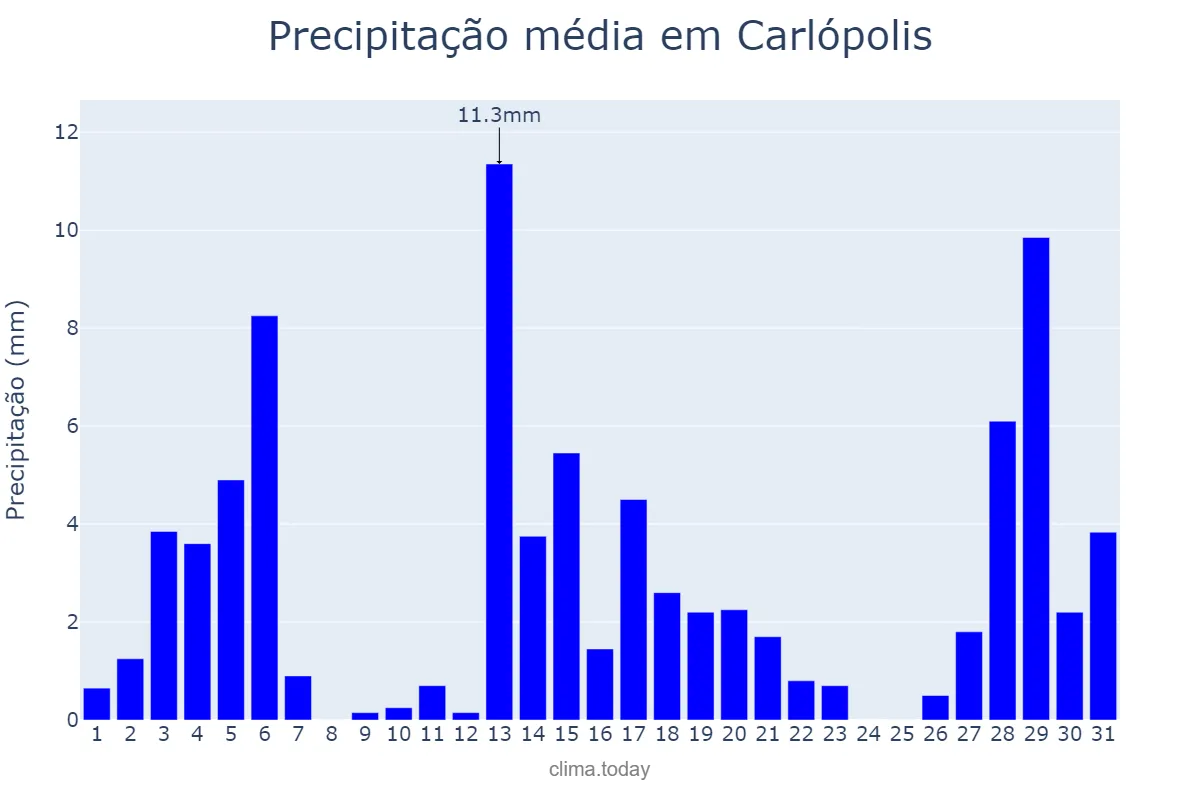 Precipitação em dezembro em Carlópolis, PR, BR