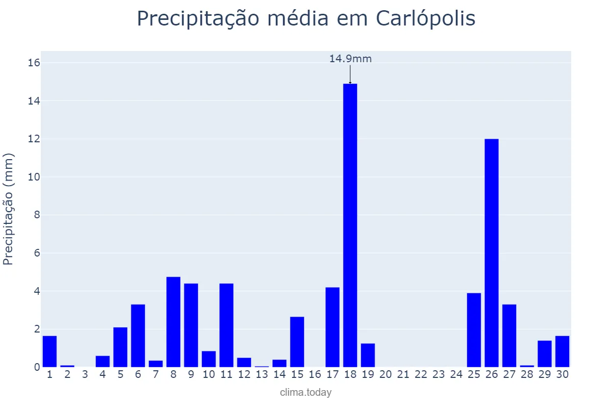 Precipitação em novembro em Carlópolis, PR, BR