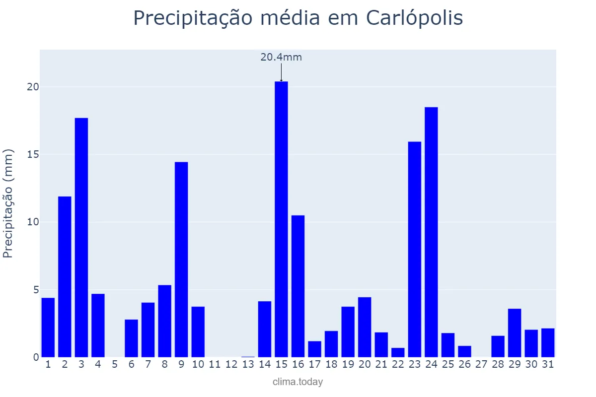 Precipitação em outubro em Carlópolis, PR, BR