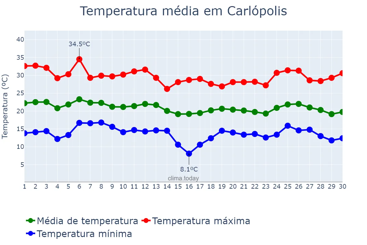 Temperatura em abril em Carlópolis, PR, BR