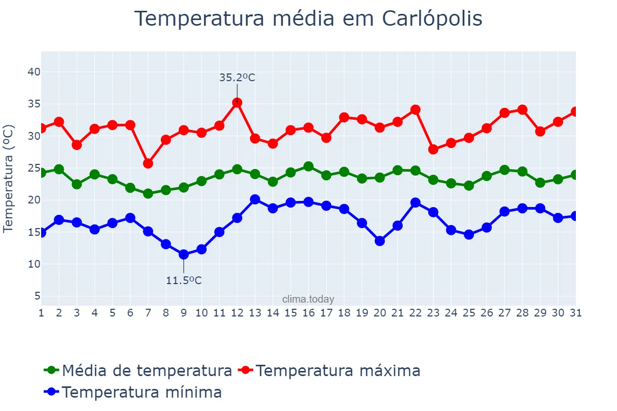 Temperatura em dezembro em Carlópolis, PR, BR