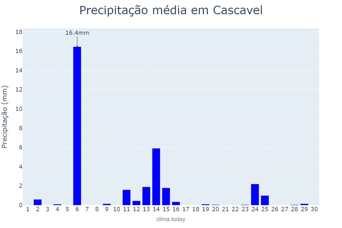 Precipitação em abril em Cascavel, PR, BR