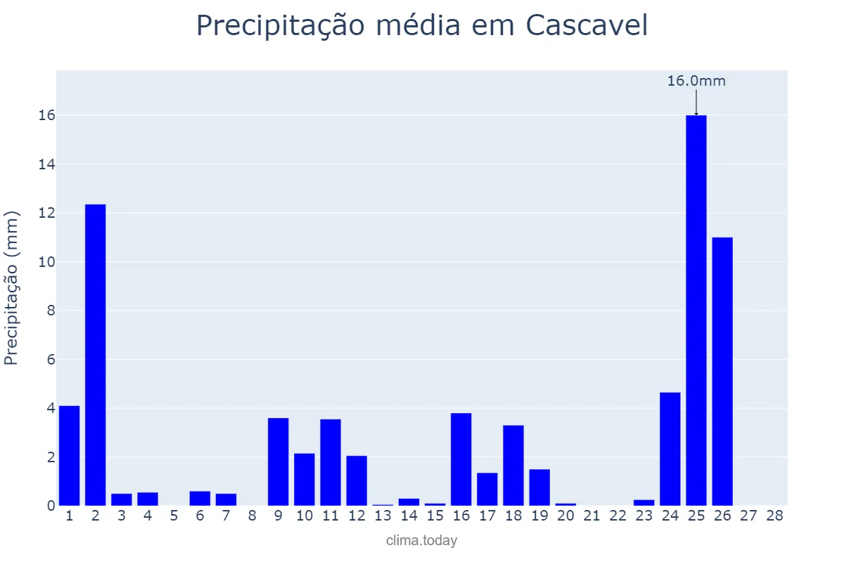 Precipitação em fevereiro em Cascavel, PR, BR