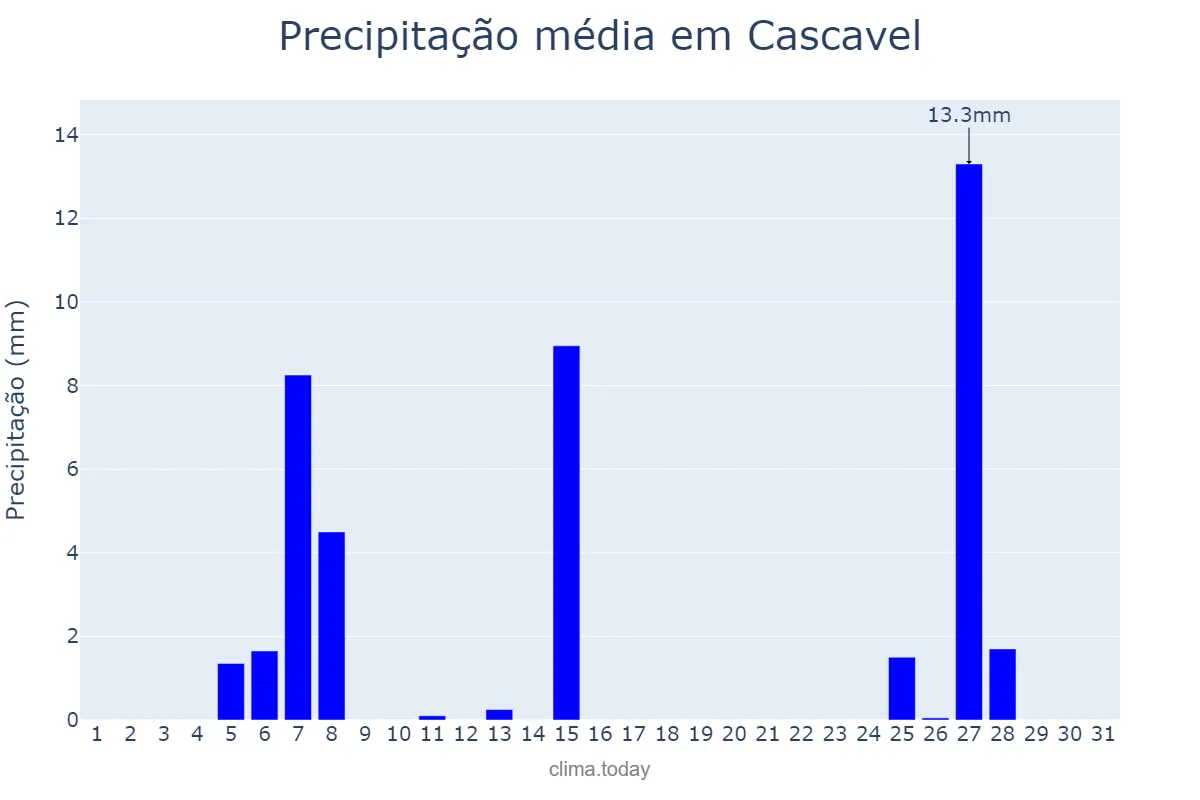 Precipitação em julho em Cascavel, PR, BR