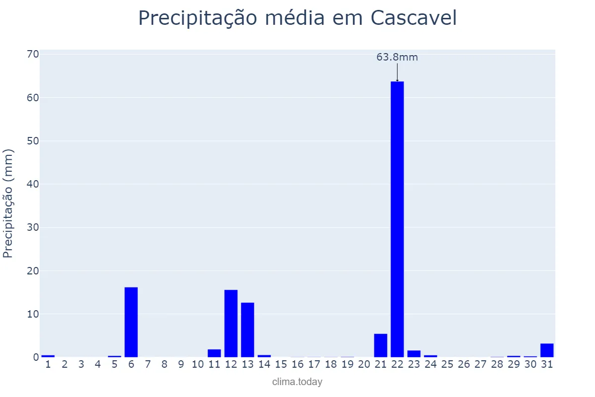 Precipitação em maio em Cascavel, PR, BR