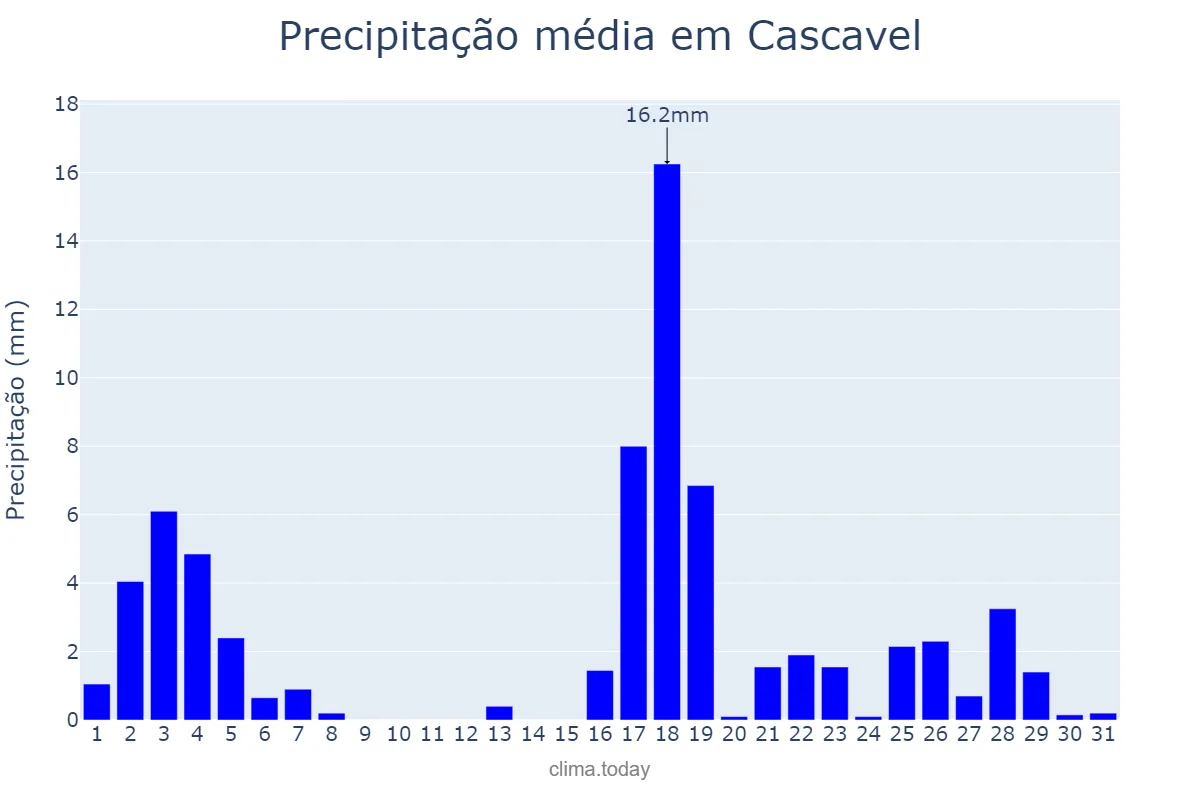 Precipitação em marco em Cascavel, PR, BR