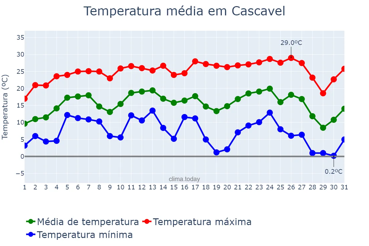 Temperatura em julho em Cascavel, PR, BR