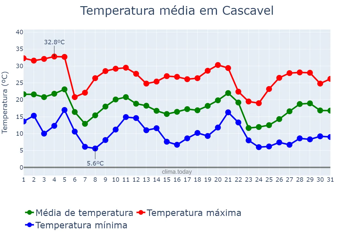 Temperatura em maio em Cascavel, PR, BR