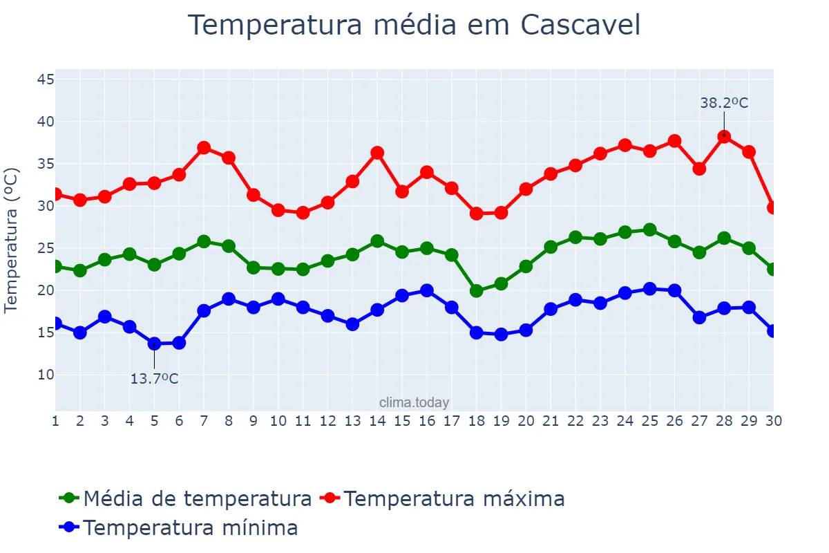 Temperatura em novembro em Cascavel, PR, BR