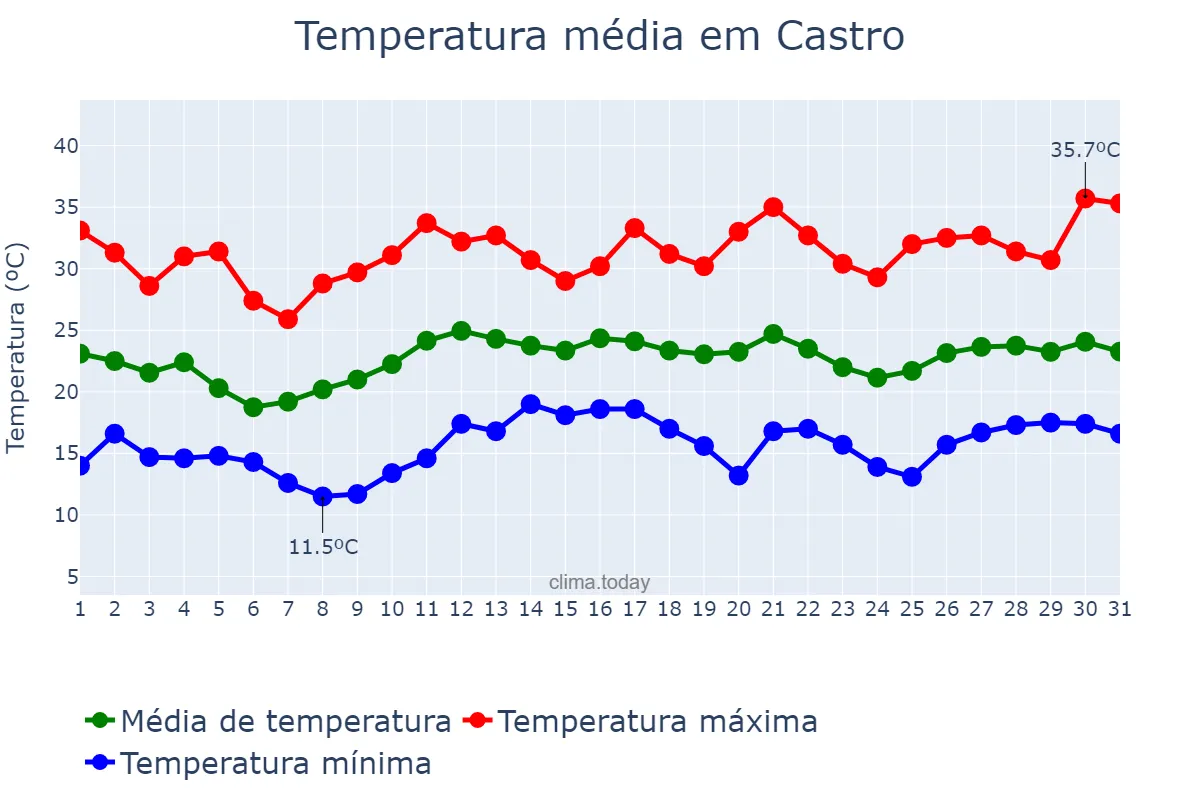 Temperatura em dezembro em Castro, PR, BR