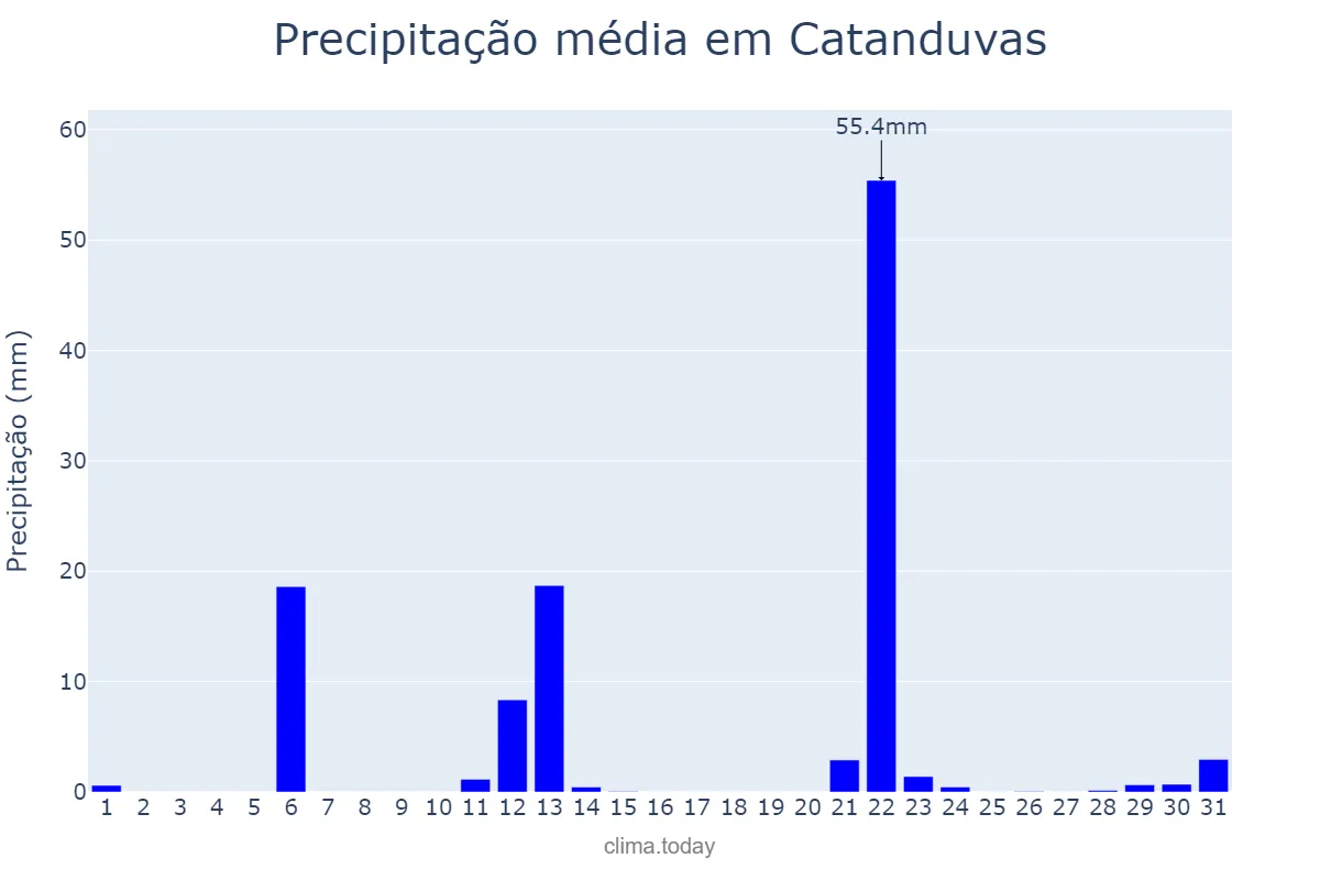 Precipitação em maio em Catanduvas, PR, BR