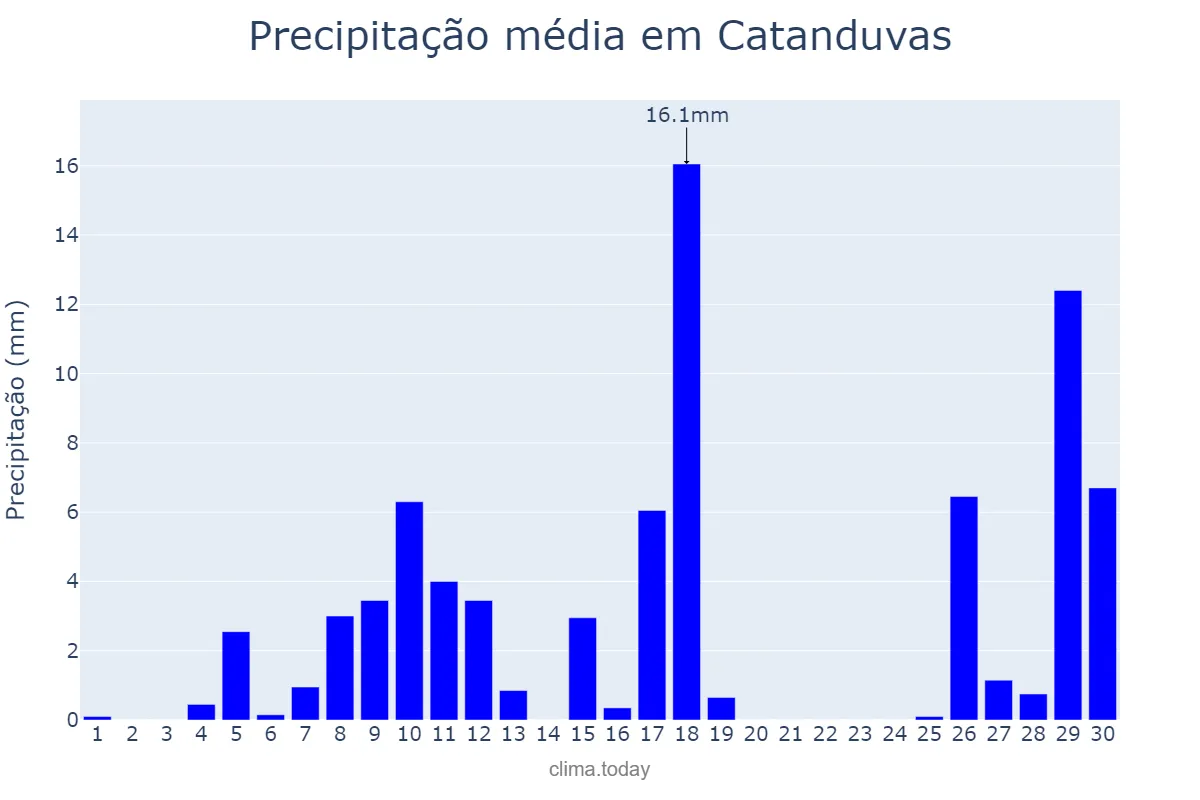 Precipitação em novembro em Catanduvas, PR, BR