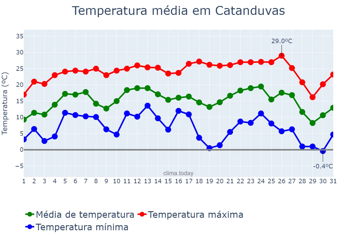 Temperatura em julho em Catanduvas, PR, BR