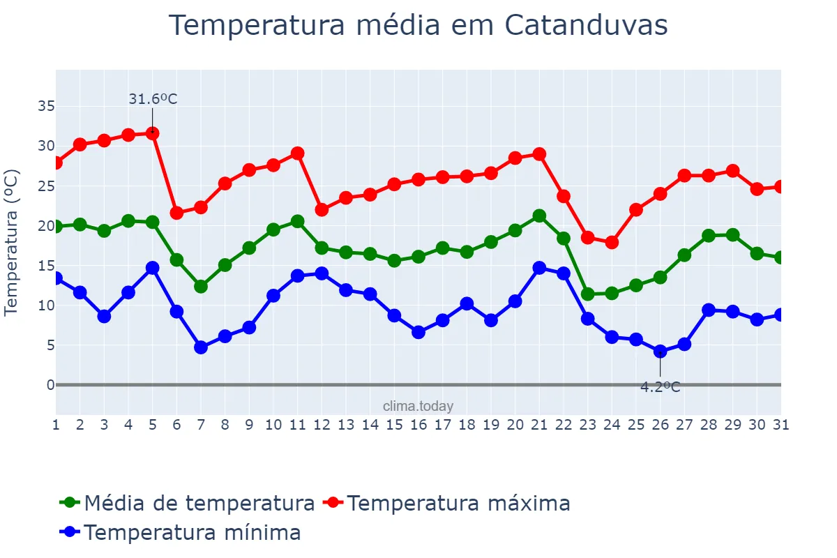 Temperatura em maio em Catanduvas, PR, BR