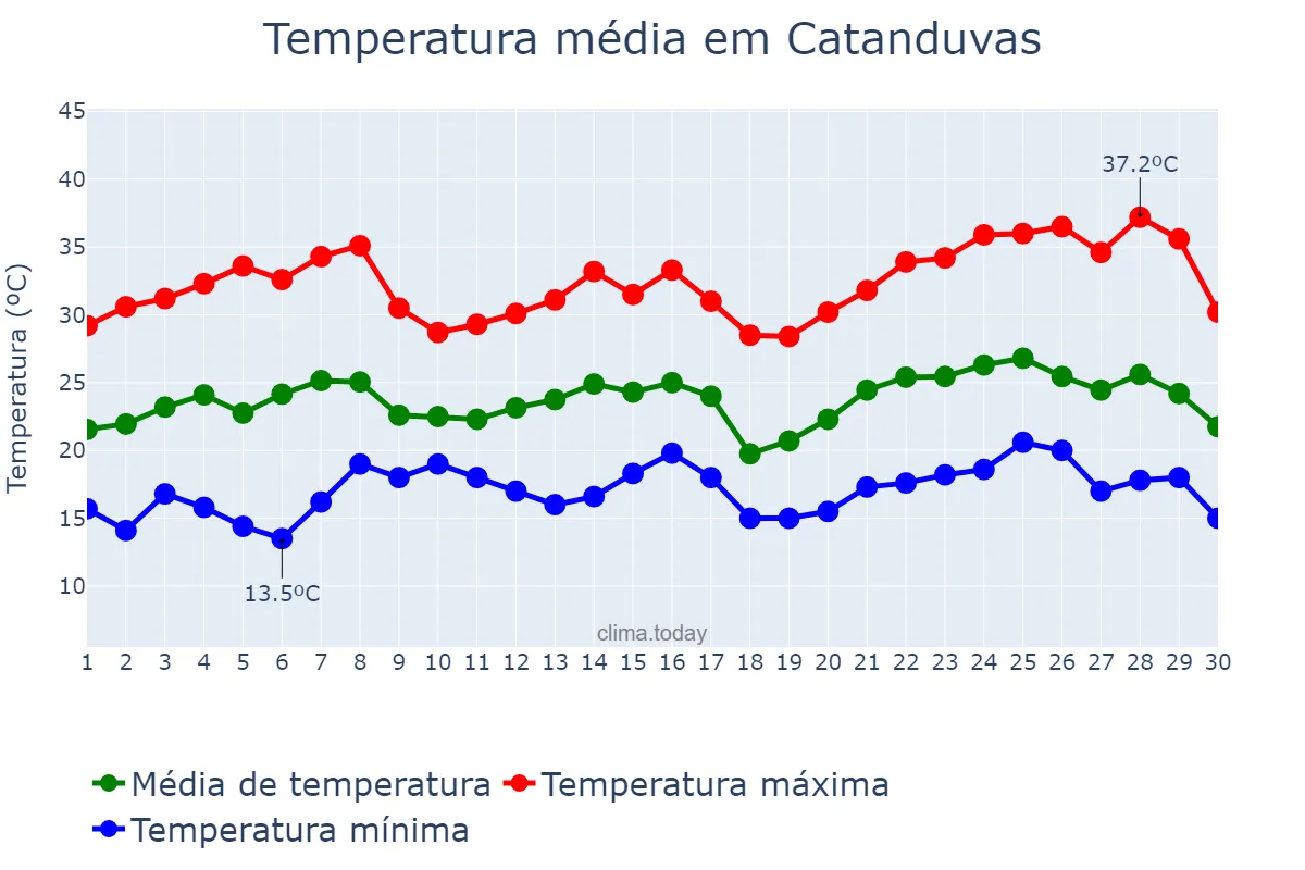 Temperatura em novembro em Catanduvas, PR, BR