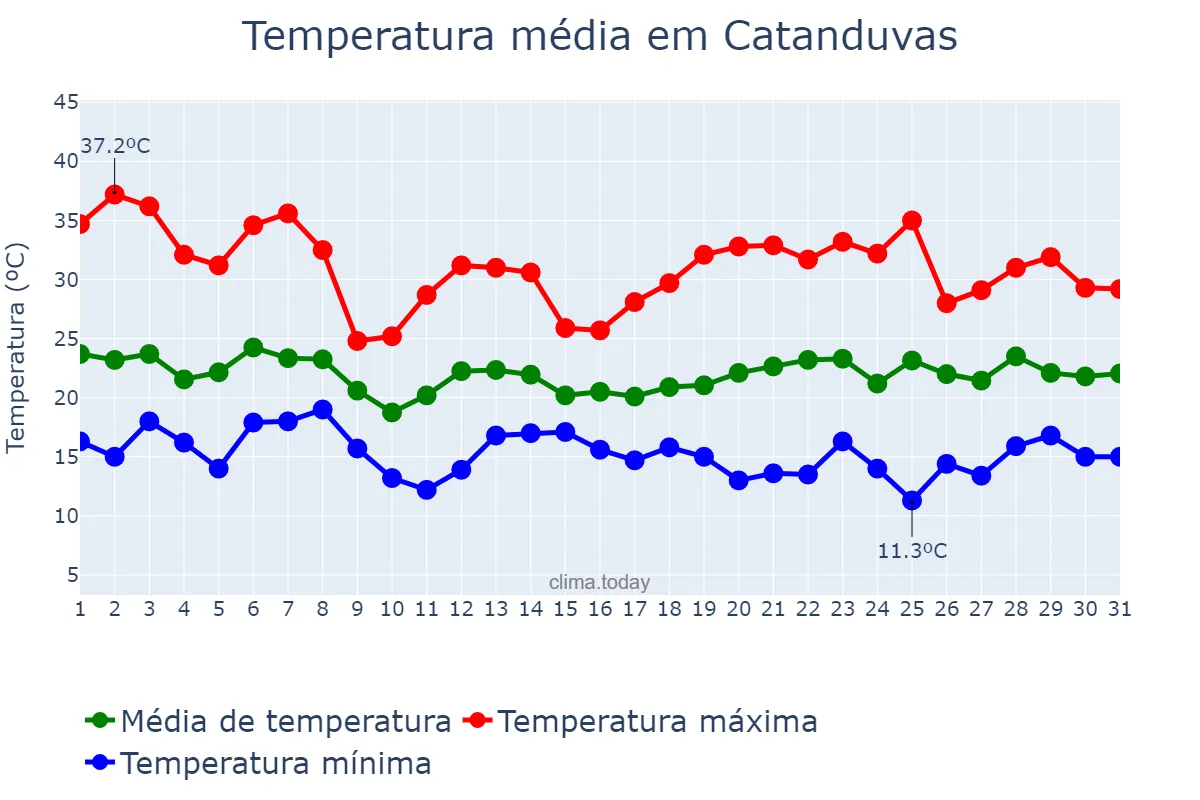 Temperatura em outubro em Catanduvas, PR, BR