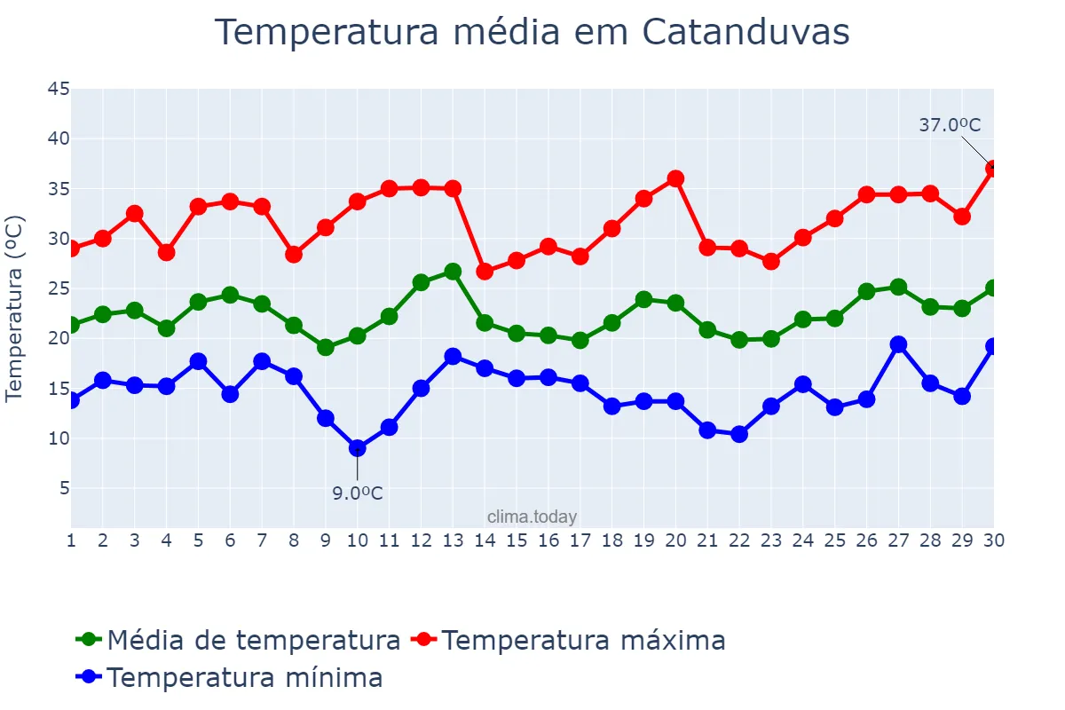 Temperatura em setembro em Catanduvas, PR, BR