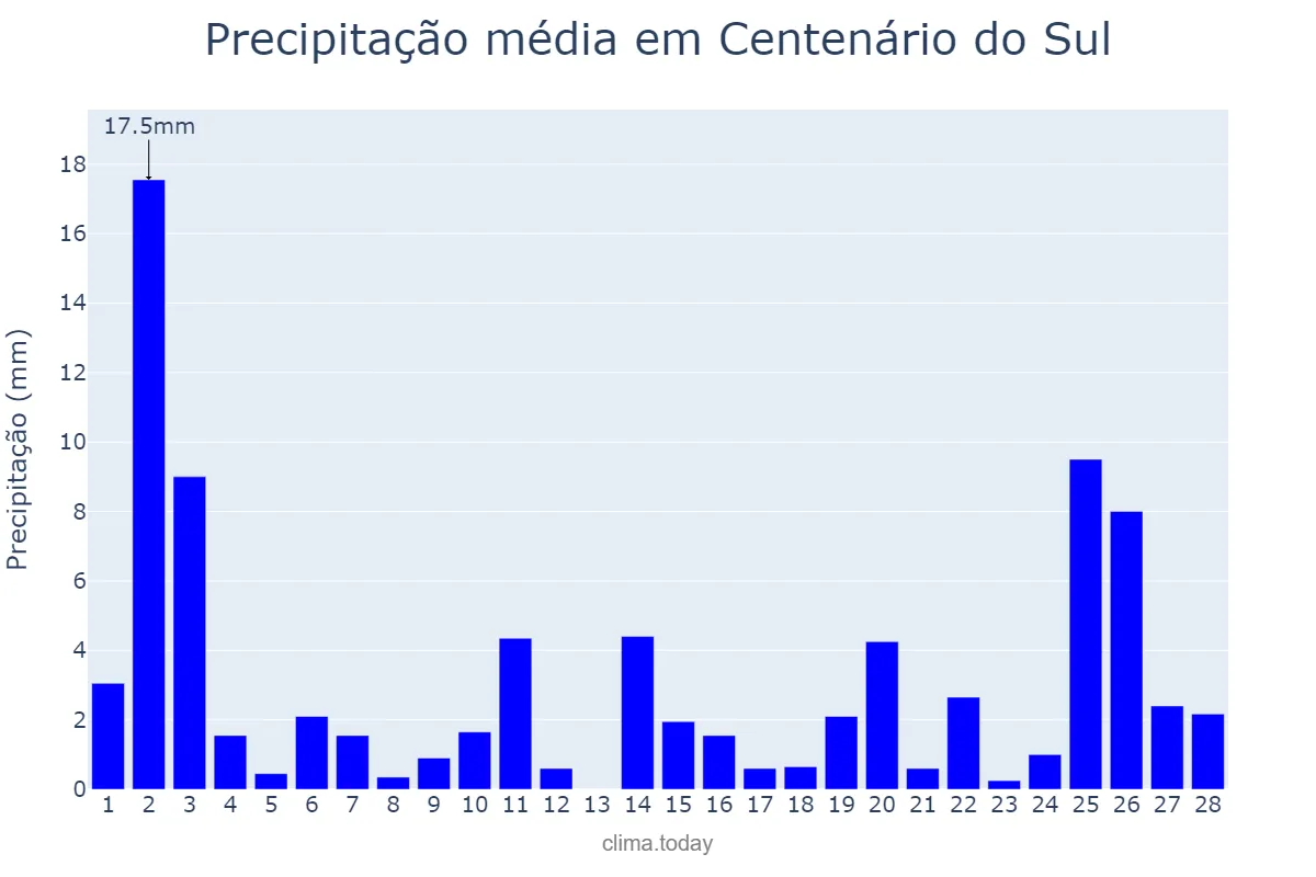 Precipitação em fevereiro em Centenário do Sul, PR, BR