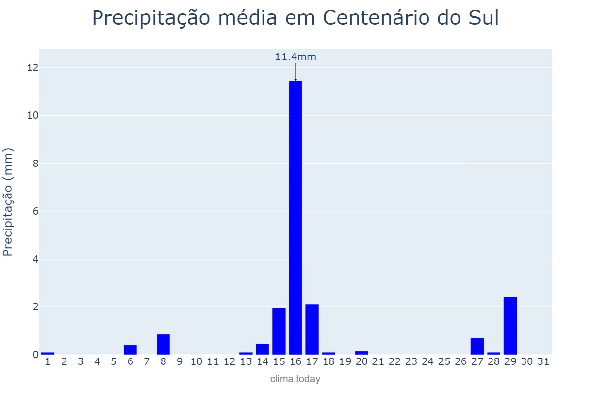 Precipitação em julho em Centenário do Sul, PR, BR