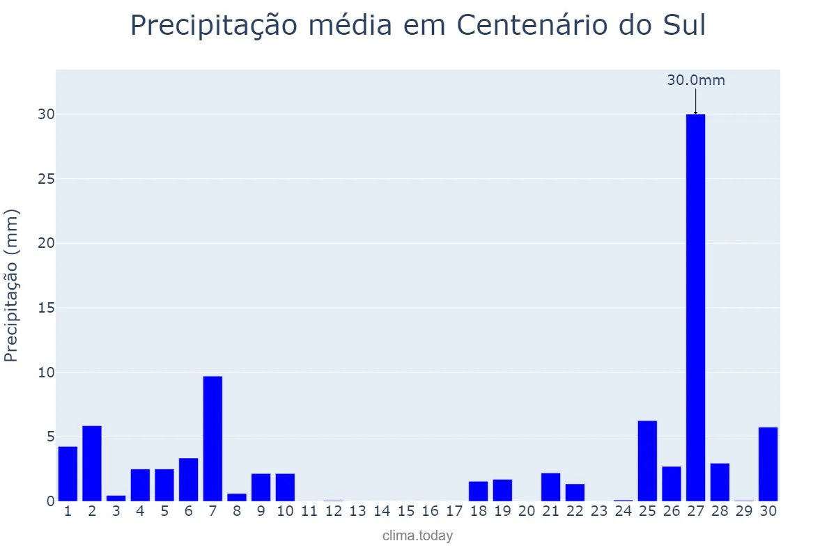Precipitação em junho em Centenário do Sul, PR, BR