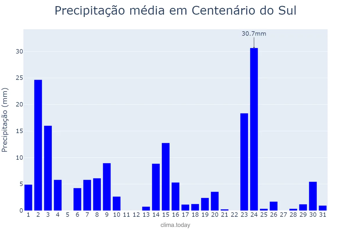 Precipitação em outubro em Centenário do Sul, PR, BR