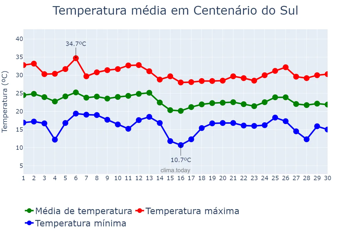 Temperatura em abril em Centenário do Sul, PR, BR