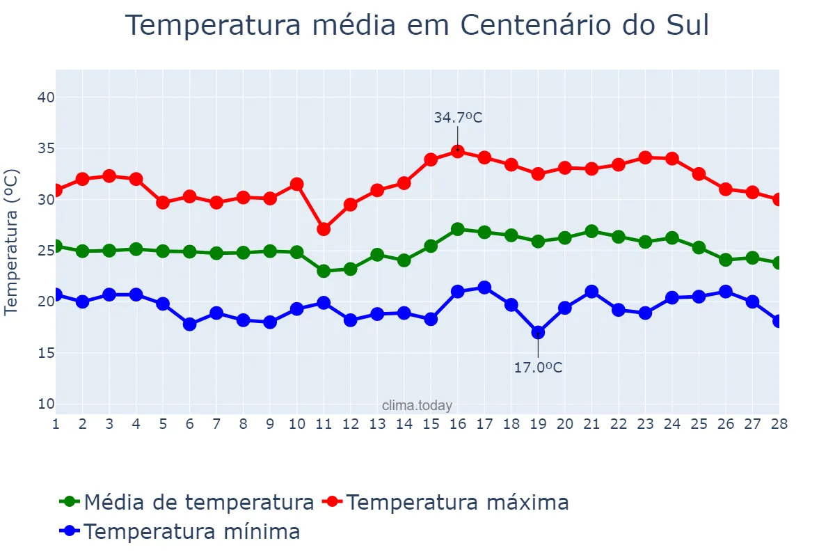 Temperatura em fevereiro em Centenário do Sul, PR, BR