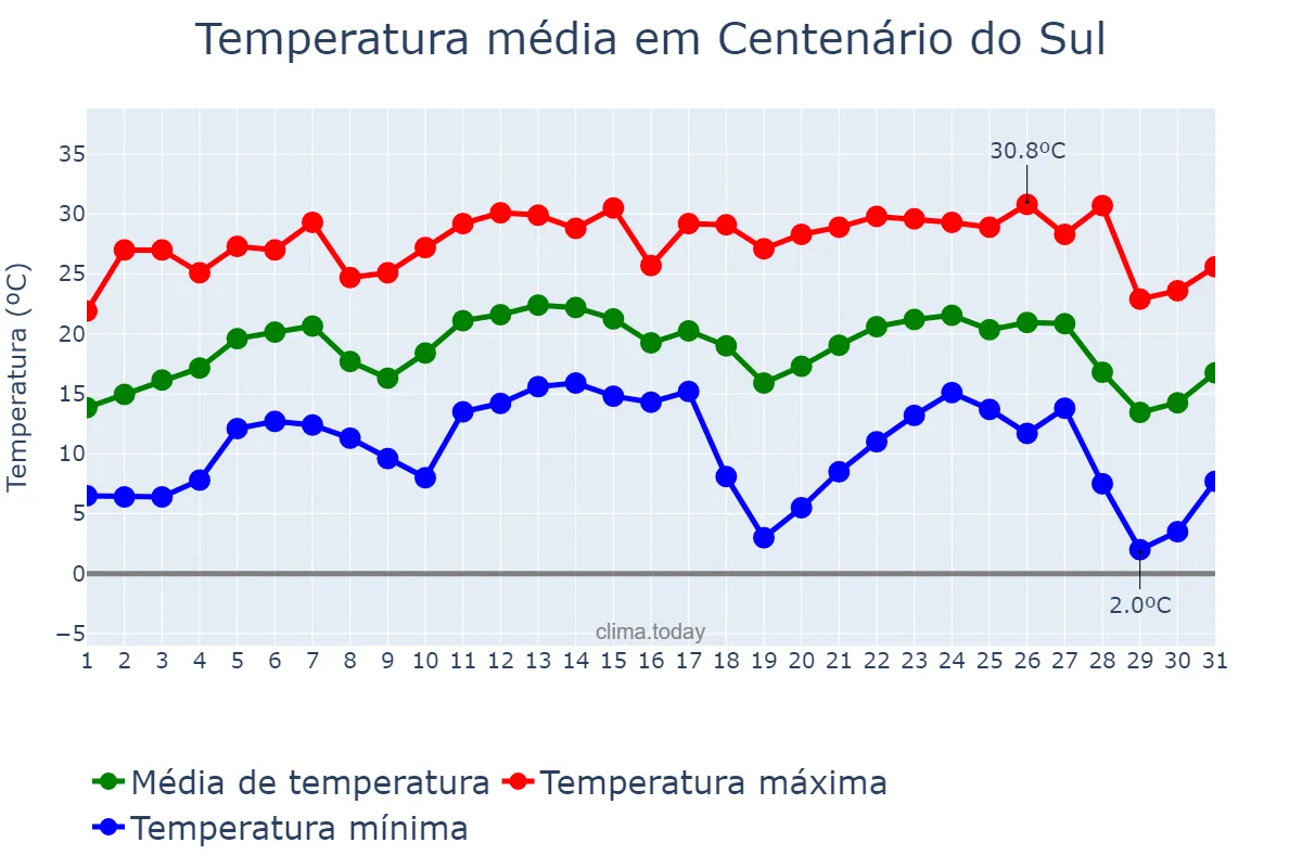 Temperatura em julho em Centenário do Sul, PR, BR