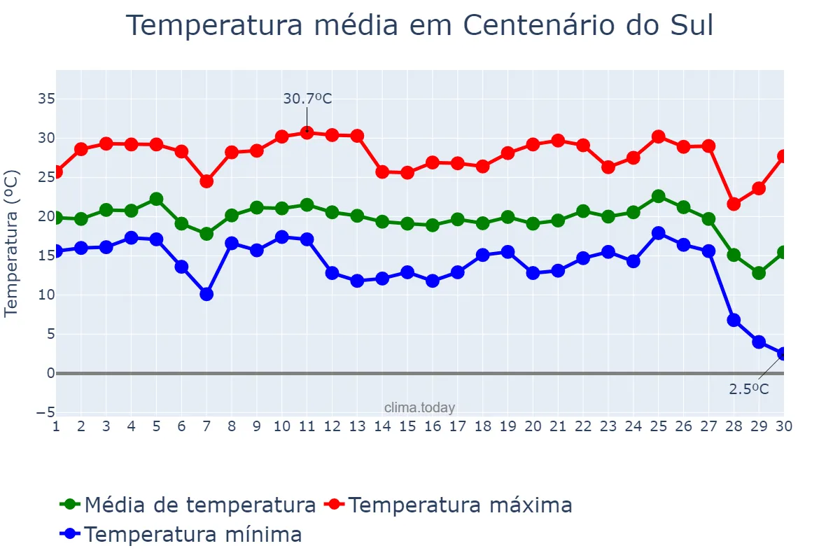 Temperatura em junho em Centenário do Sul, PR, BR