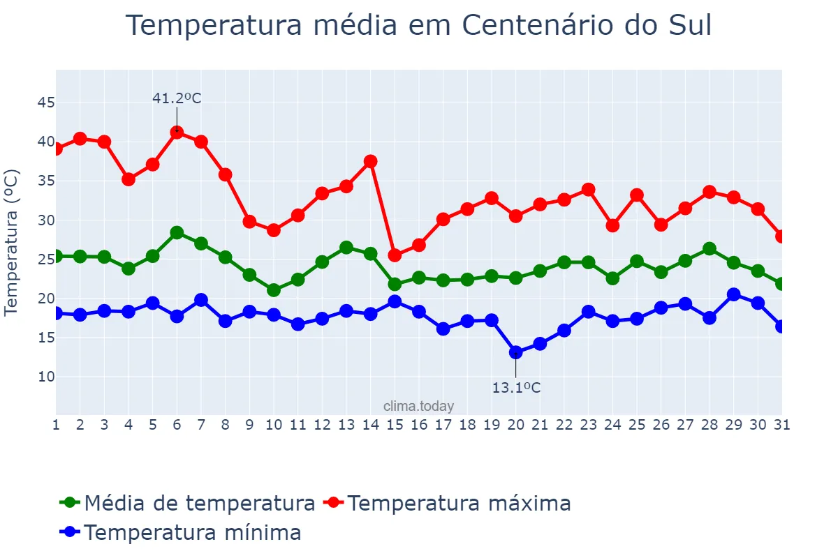Temperatura em outubro em Centenário do Sul, PR, BR