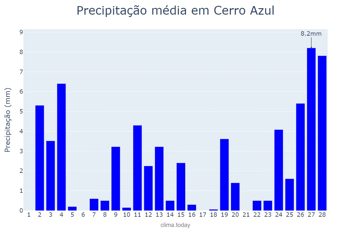 Precipitação em fevereiro em Cerro Azul, PR, BR