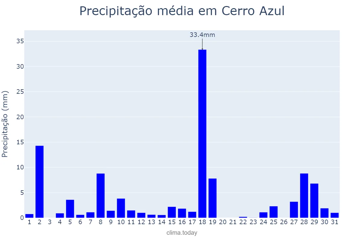 Precipitação em janeiro em Cerro Azul, PR, BR
